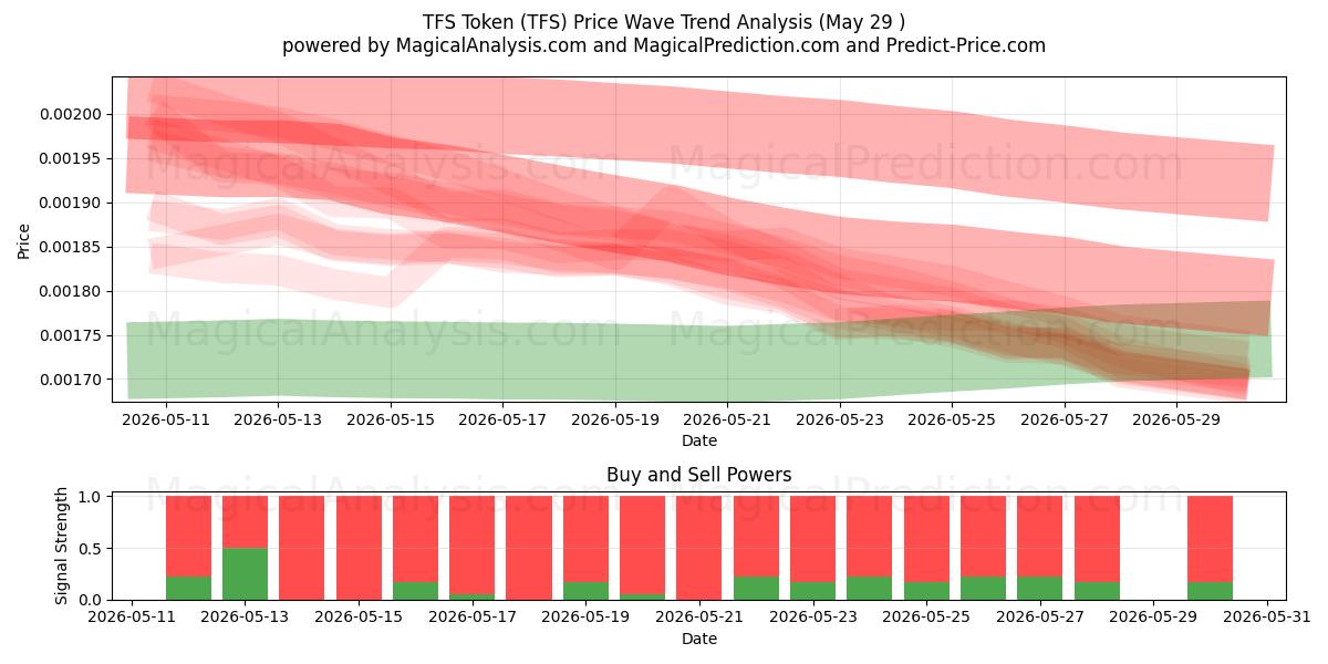 टीएफएस टोकन (TFS) Support and Resistance area (28 May) 