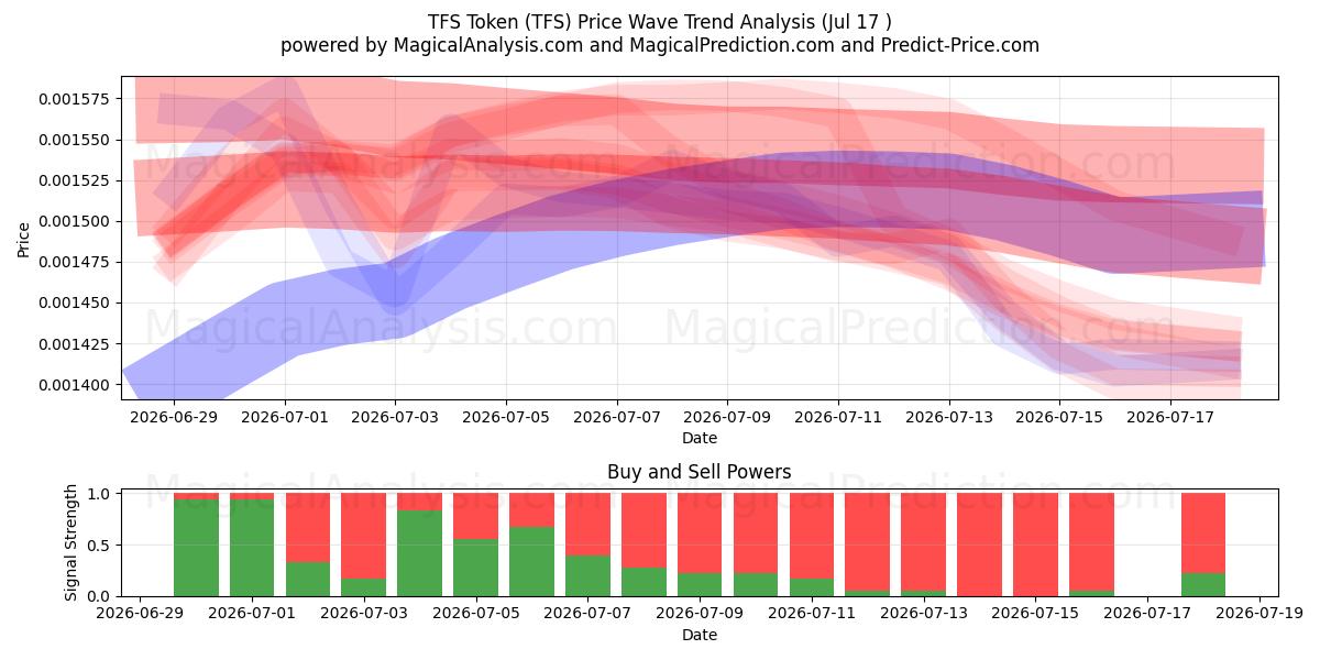  توکن TFS (TFS) Support and Resistance area (16 Jul) 