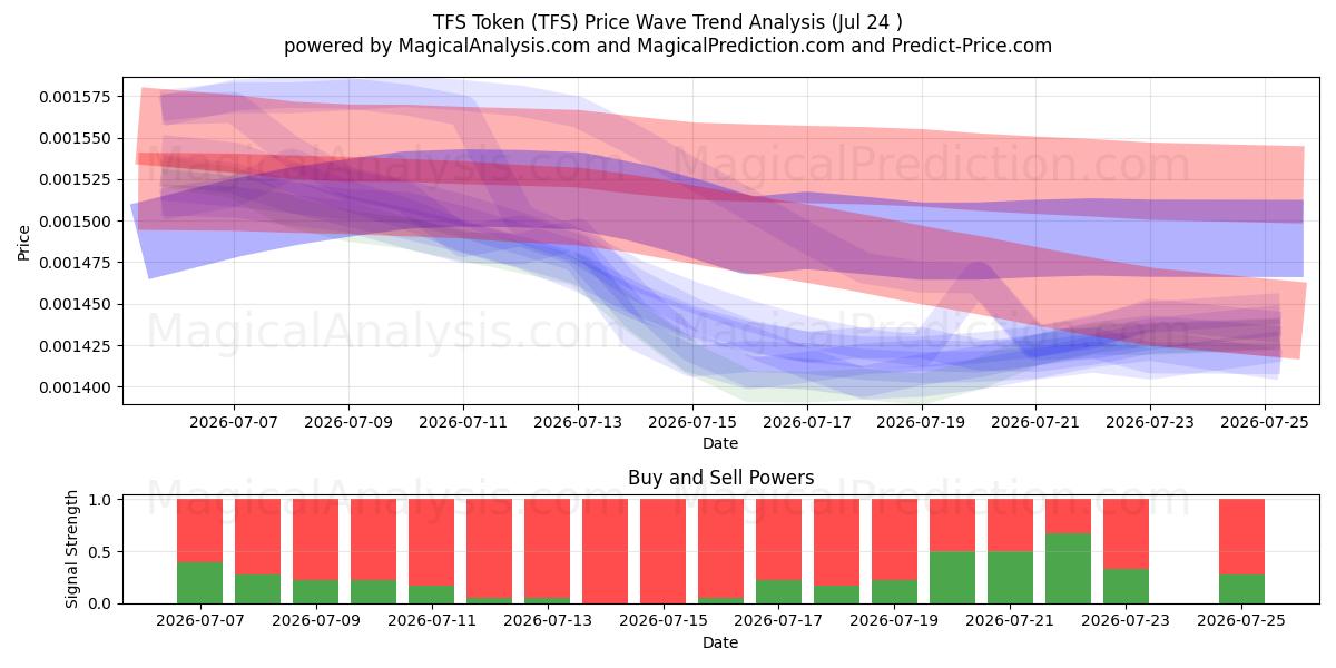  Gettone TFS (TFS) Support and Resistance area (23 Jul) 