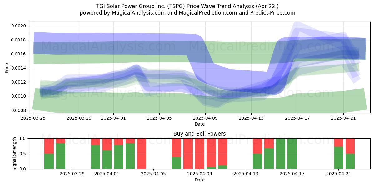  TGI Solar Power Group Inc. (TSPG) Support and Resistance area (22 Apr) 