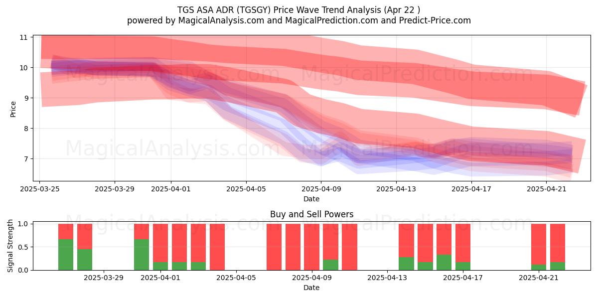  TGS ASA ADR (TGSGY) Support and Resistance area (22 Apr) 
