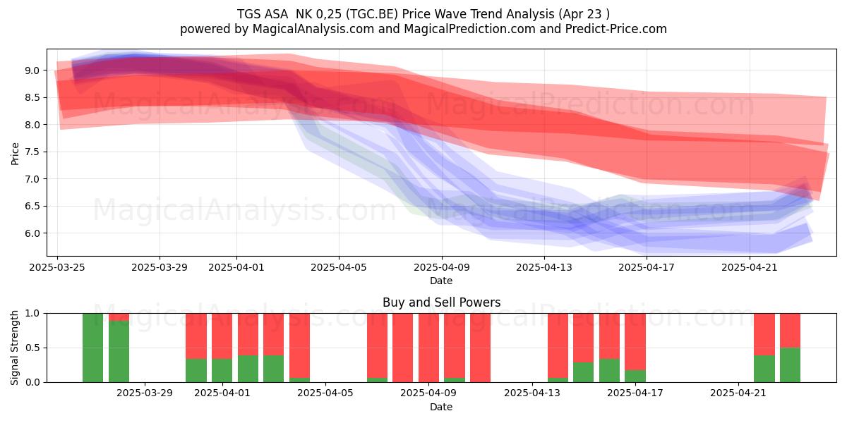  TGS ASA  NK 0,25 (TGC.BE) Support and Resistance area (23 Apr) 