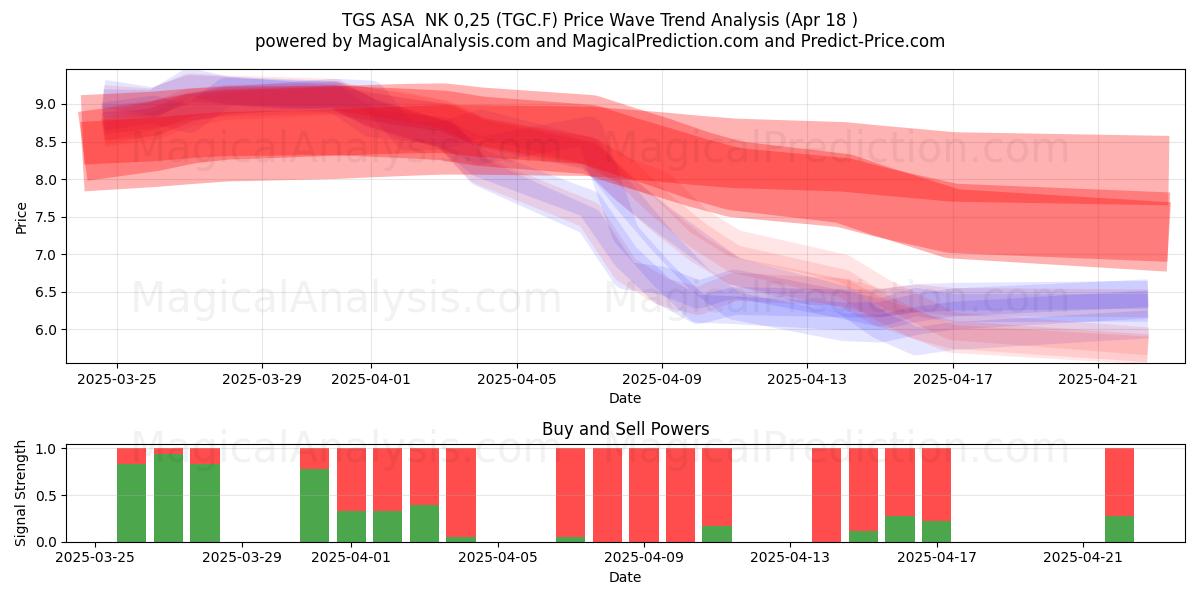  TGS ASA  NK 0,25 (TGC.F) Support and Resistance area (18 Apr) 