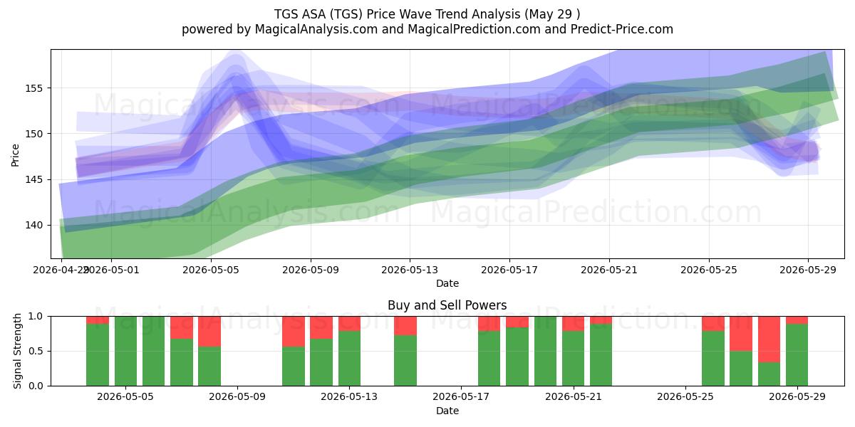  TGS ASA (TGS) Support and Resistance area (28 May) 