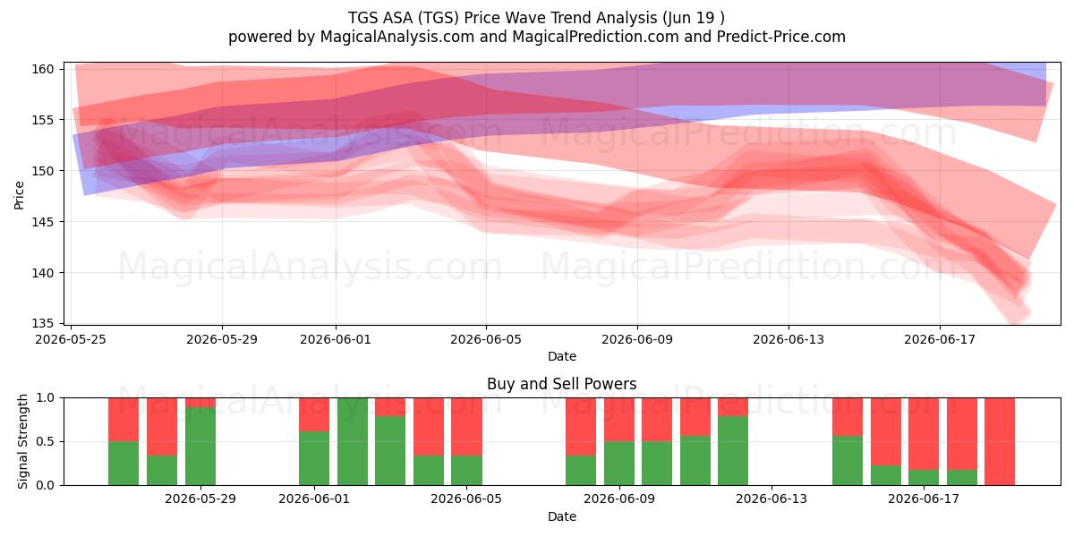  TGS ASA (TGS) Support and Resistance area (18 Jun) 