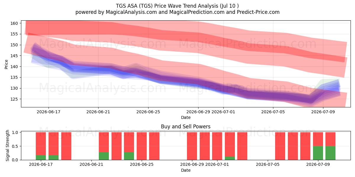  TGS ASA (TGS) Support and Resistance area (09 Jul) 