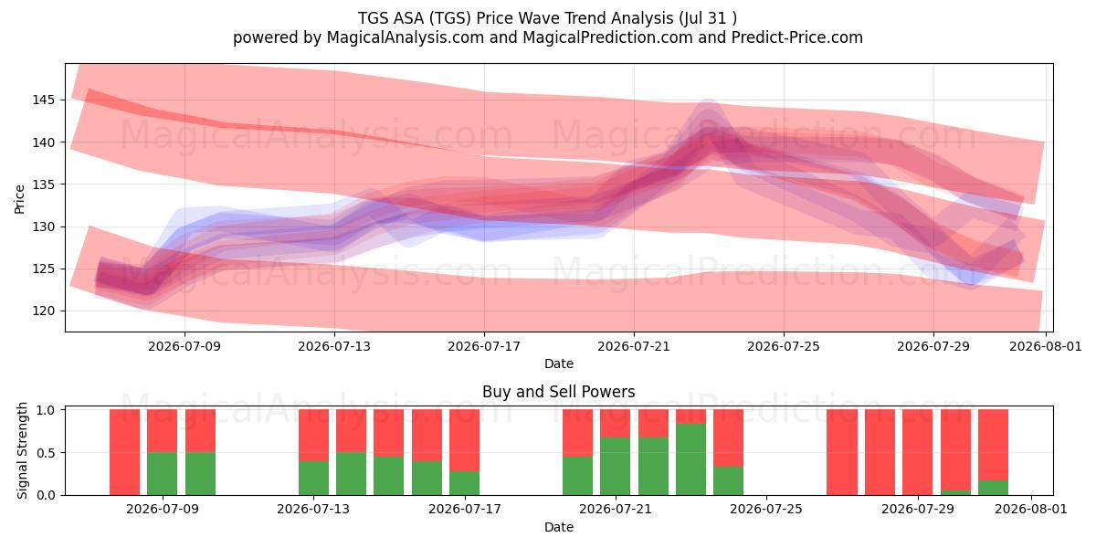  TGS ASA (TGS) Support and Resistance area (30 Jul) 