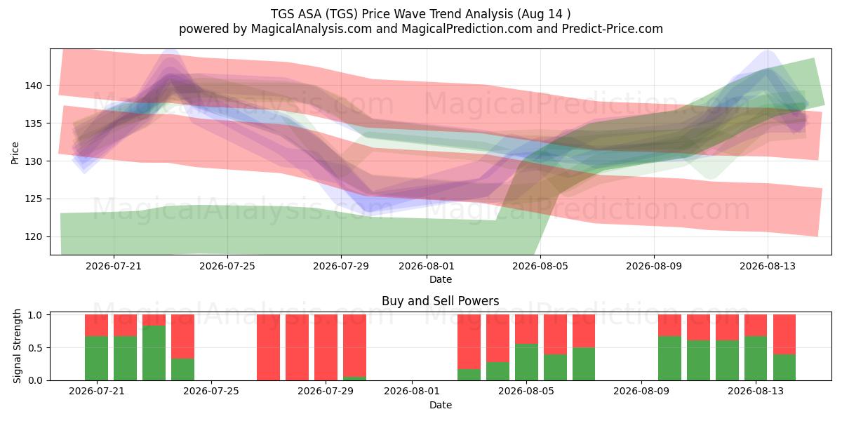  TGS ASA (TGS) Support and Resistance area (13 Aug) 