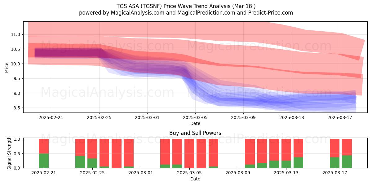  TGS ASA (TGSNF) Support and Resistance area (18 Mar) 