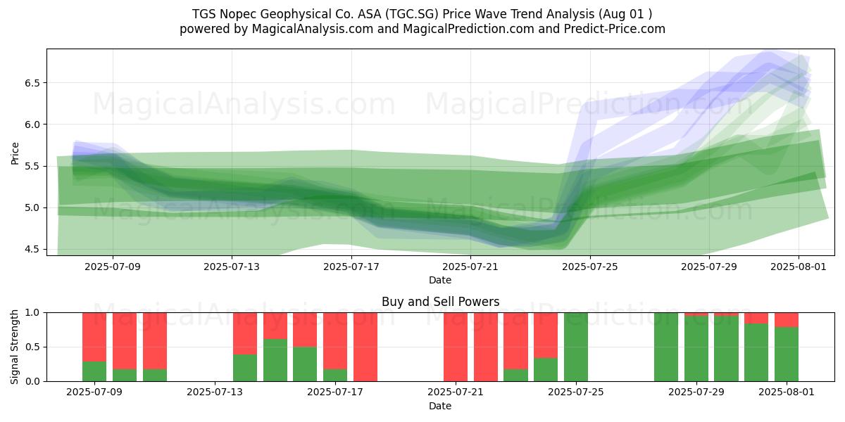  TGS Nopec Geophysical Co. ASA (TGC.SG) Support and Resistance area (31 Jul) 