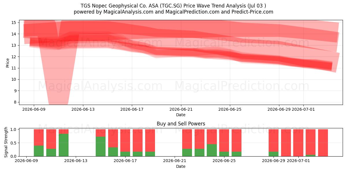  TGS Nopec Geophysical Co. ASA (TGC.SG) Support and Resistance area (02 Jul) 