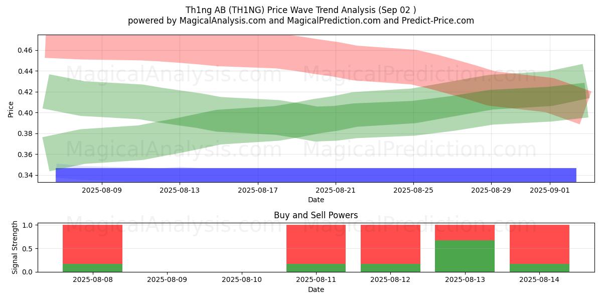  Th1ng AB (TH1NG) Support and Resistance area (01 Sep) 