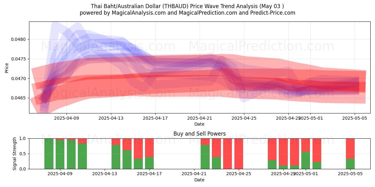  थाई बात/ऑस्ट्रेलियाई डॉलर (THBAUD) Support and Resistance area (30 Apr) 
