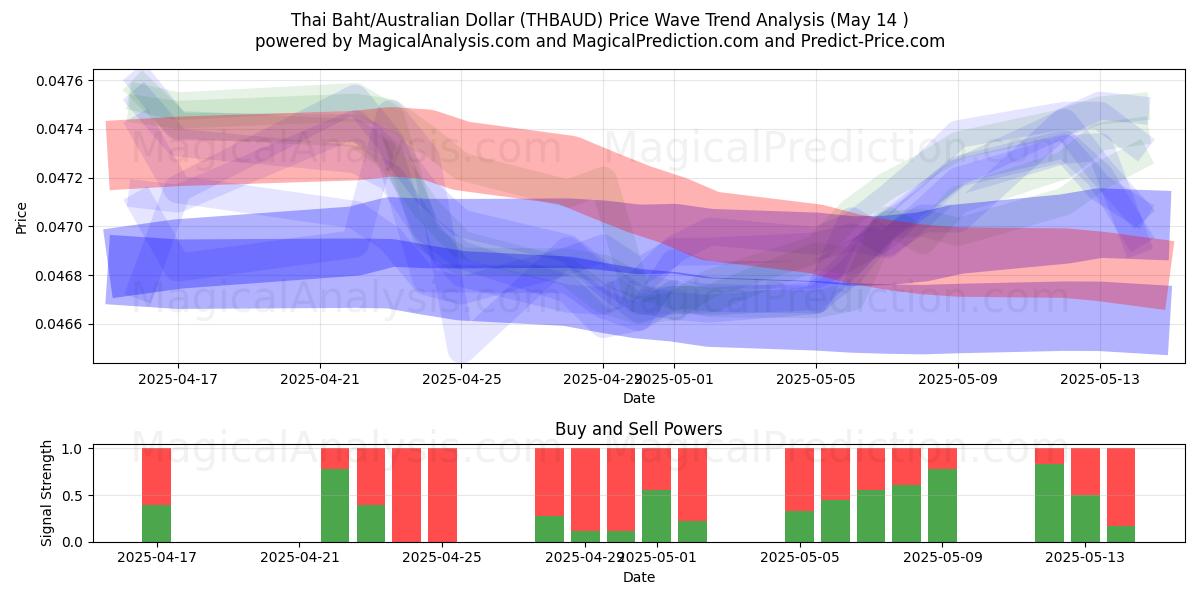  Thai Baht/Australian Dollar (THBAUD) Support and Resistance area (14 May) 