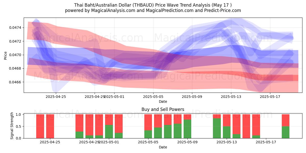  थाई बात/ऑस्ट्रेलियाई डॉलर (THBAUD) Support and Resistance area (17 May) 
