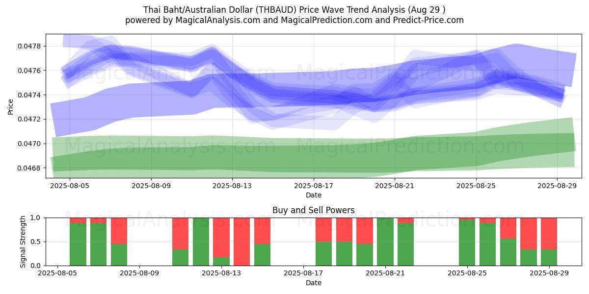  Thaise baht/Australische dollar (THBAUD) Support and Resistance area (28 Aug) 