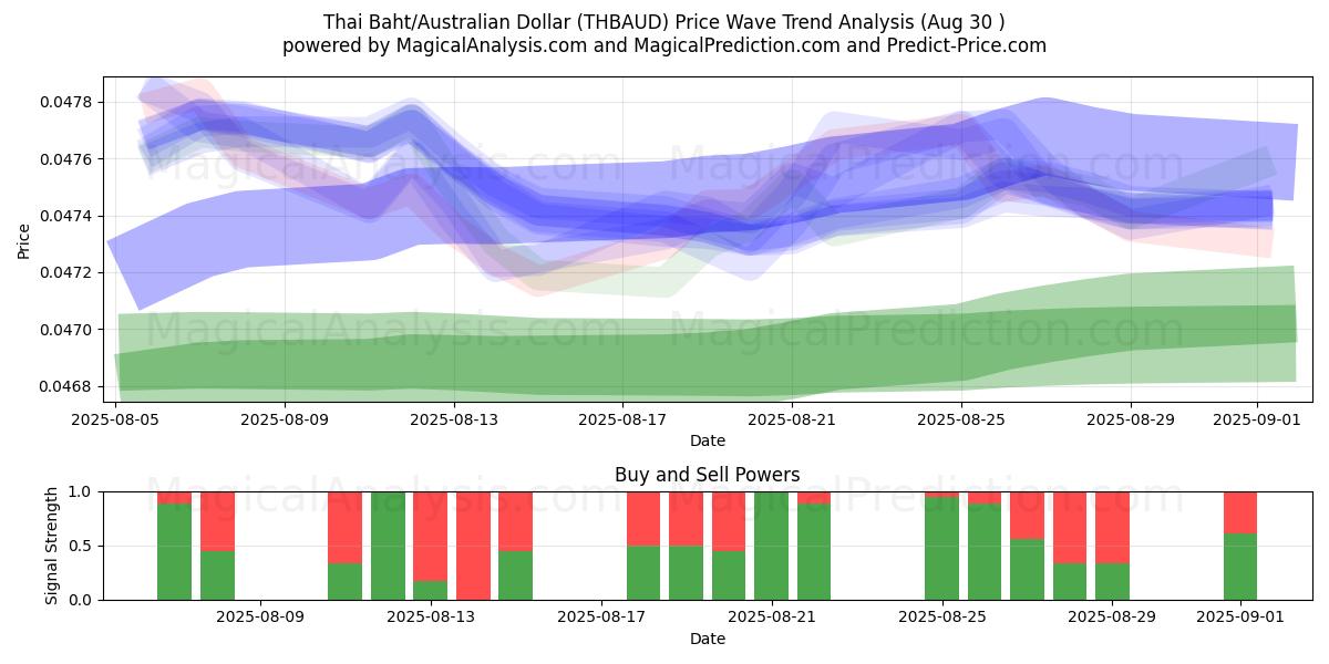  태국 바트/호주 달러 (THBAUD) Support and Resistance area (29 Aug) 