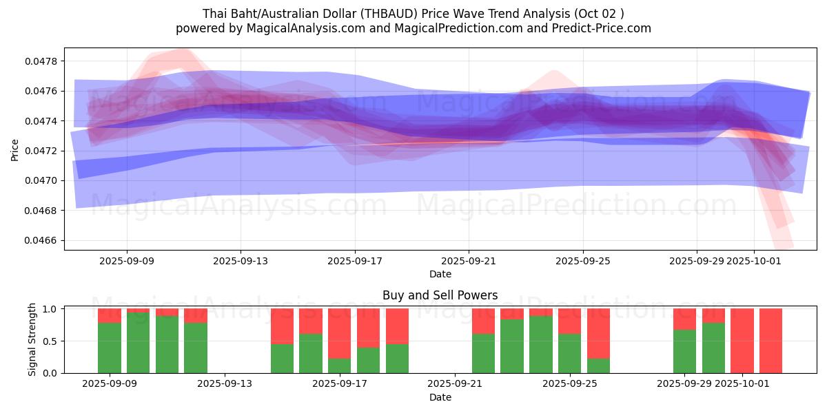  Thai baht/australske dollar (THBAUD) Support and Resistance area (26 Sep) 