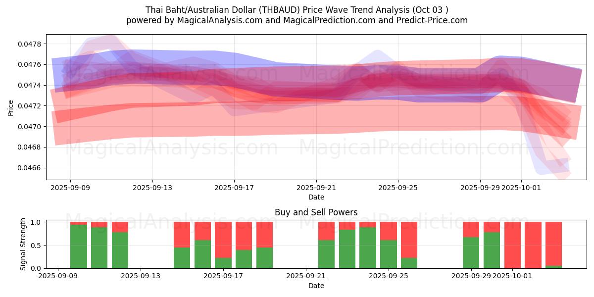  Thai Baht/Australian Dollar (THBAUD) Support and Resistance area (01 Oct) 