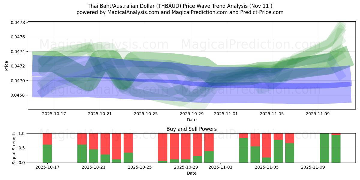  Thaimaan bahti/Australian dollari (THBAUD) Support and Resistance area (10 Nov) 