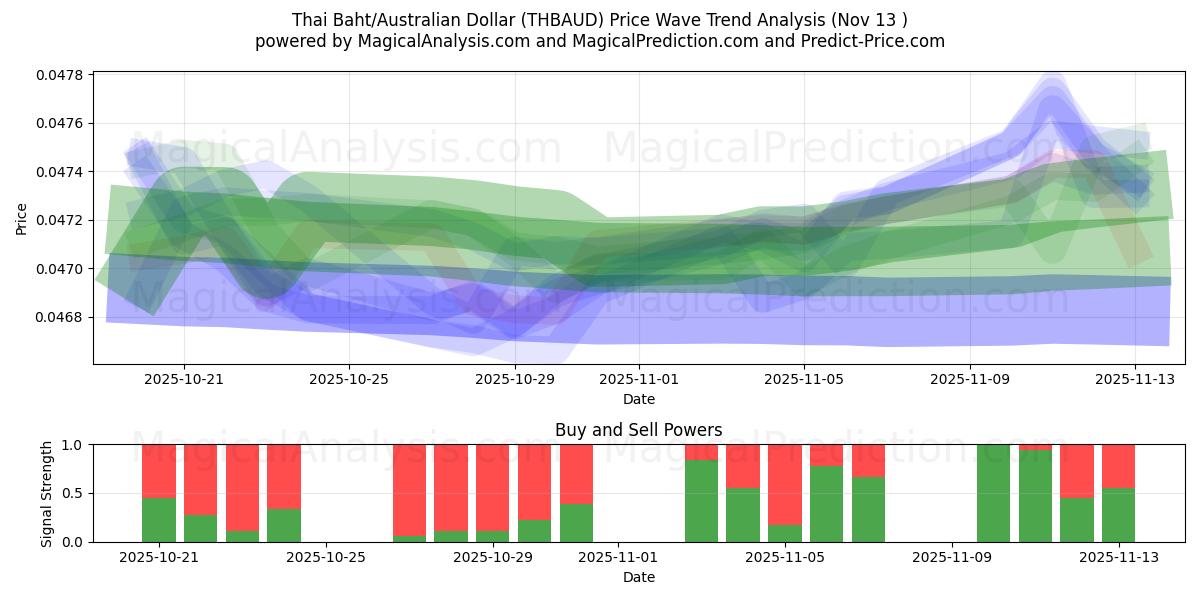  Thai baht/australske dollar (THBAUD) Support and Resistance area (12 Nov) 