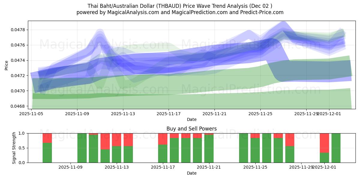  Baht tailandese/Dollaro australiano (THBAUD) Support and Resistance area (01 Dec) 