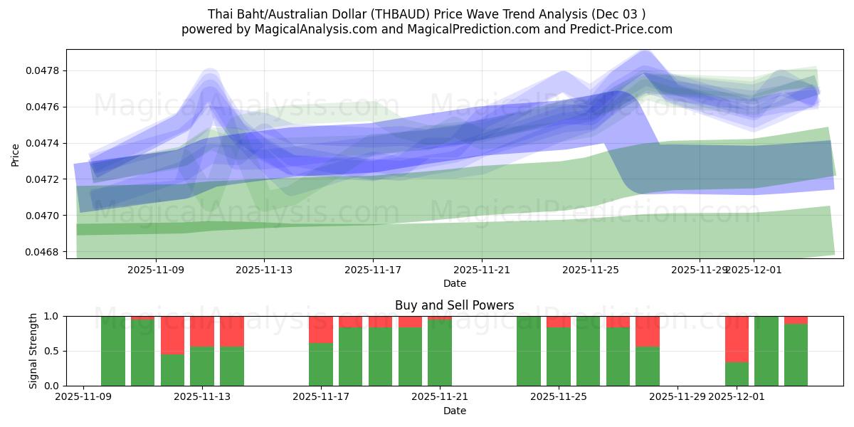  Thai Baht/Australian Dollar (THBAUD) Support and Resistance area (02 Dec) 