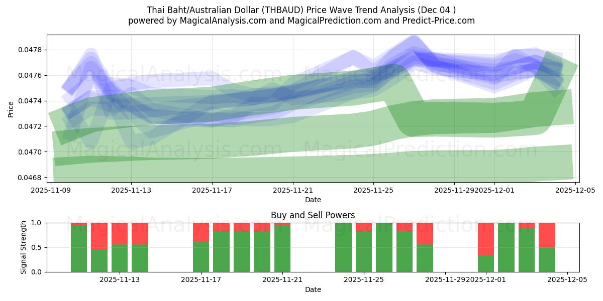  태국 바트/호주 달러 (THBAUD) Support and Resistance area (03 Dec) 