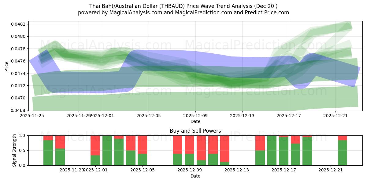  Thailändischer Baht/Australischer Dollar (THBAUD) Support and Resistance area (19 Dec) 
