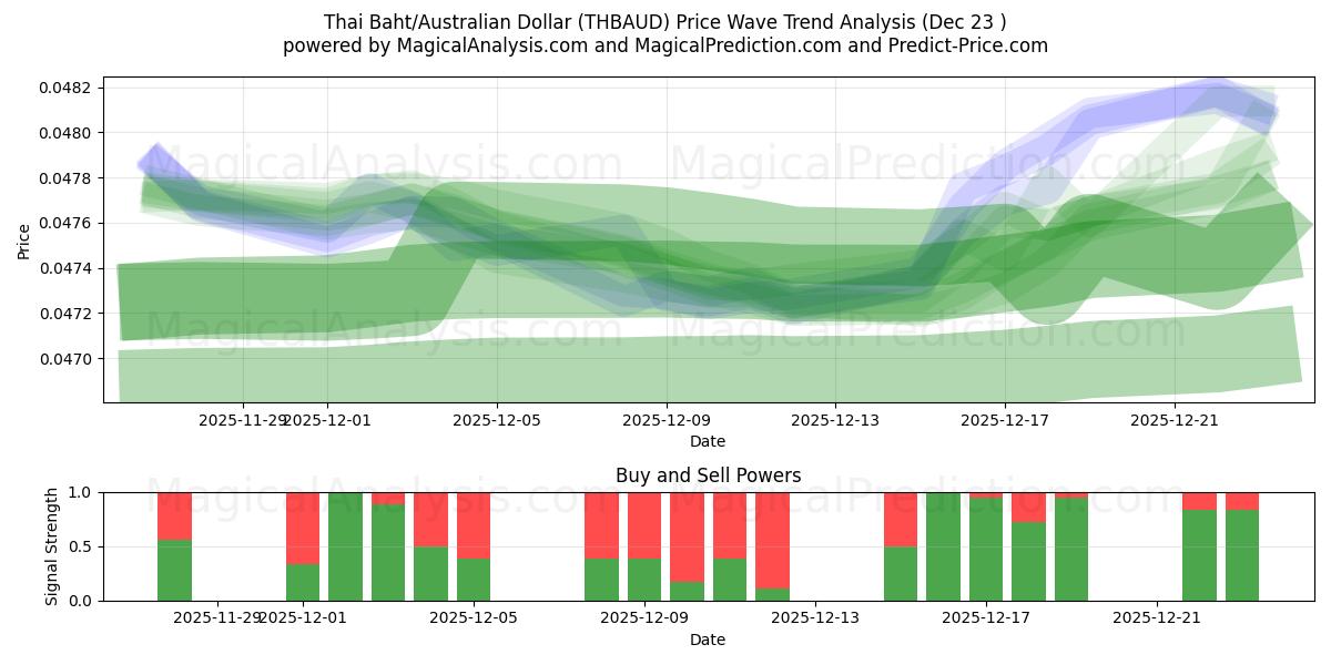  Thai Baht/Australian Dollar (THBAUD) Support and Resistance area (22 Dec) 
