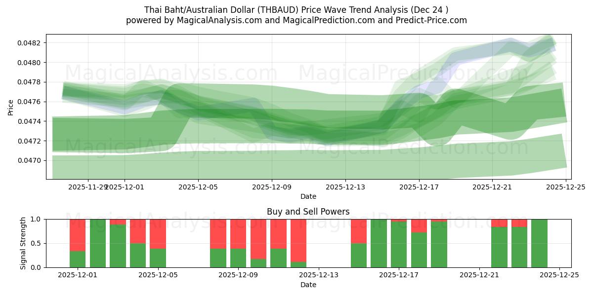  Tayland Bahtı/Avustralya Doları (THBAUD) Support and Resistance area (23 Dec) 