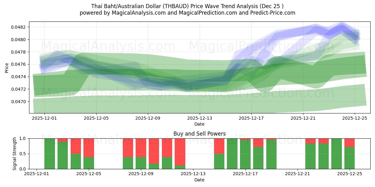  Тайский бат/Австралийский доллар (THBAUD) Support and Resistance area (24 Dec) 