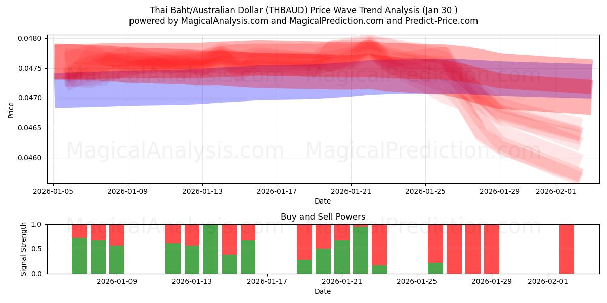  タイバーツ/オーストラリアドル (THBAUD) Support and Resistance area (29 Jan) 