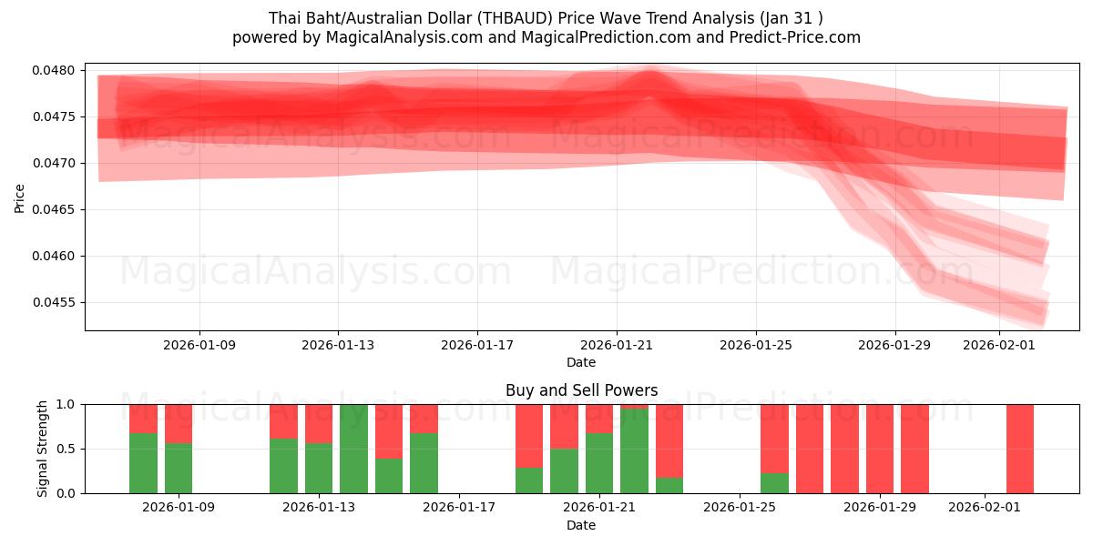  Baht thaïlandais/Dollar australien (THBAUD) Support and Resistance area (30 Jan) 