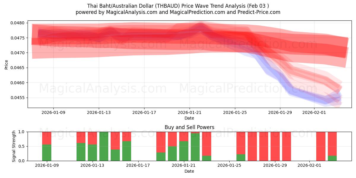  Tayland Bahtı/Avustralya Doları (THBAUD) Support and Resistance area (02 Feb) 