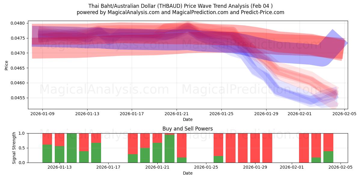  Thaise baht/Australische dollar (THBAUD) Support and Resistance area (03 Feb) 