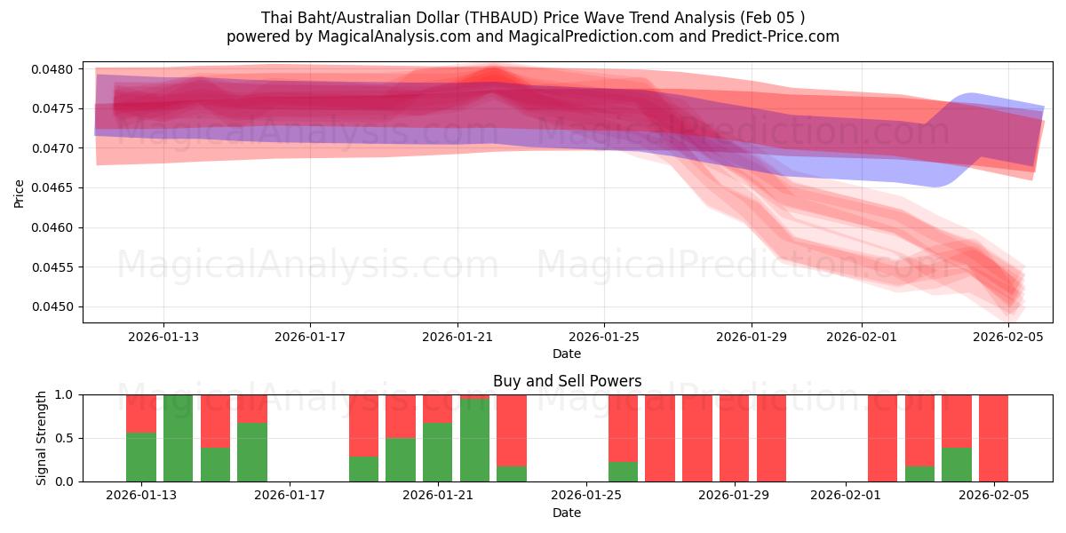  بات تایلند/دلار استرالیا (THBAUD) Support and Resistance area (04 Feb) 