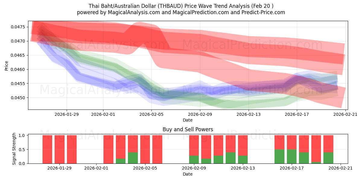  タイバーツ/オーストラリアドル (THBAUD) Support and Resistance area (19 Feb) 
