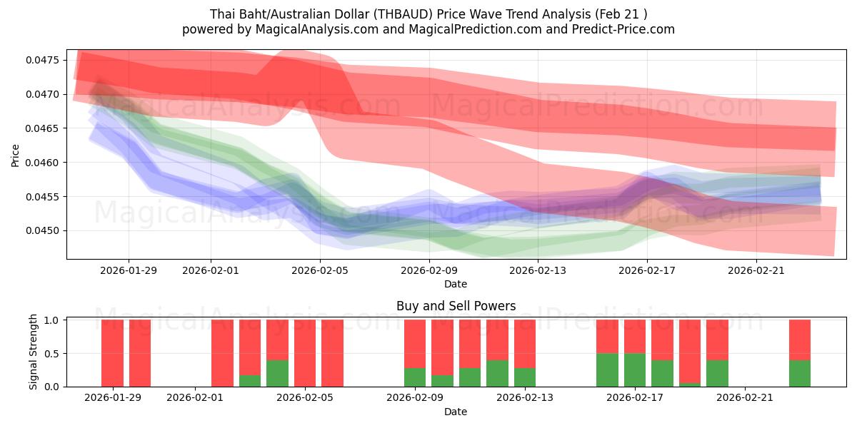  Baht thaïlandais/Dollar australien (THBAUD) Support and Resistance area (20 Feb) 