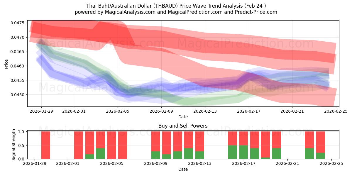  태국 바트/호주 달러 (THBAUD) Support and Resistance area (23 Feb) 