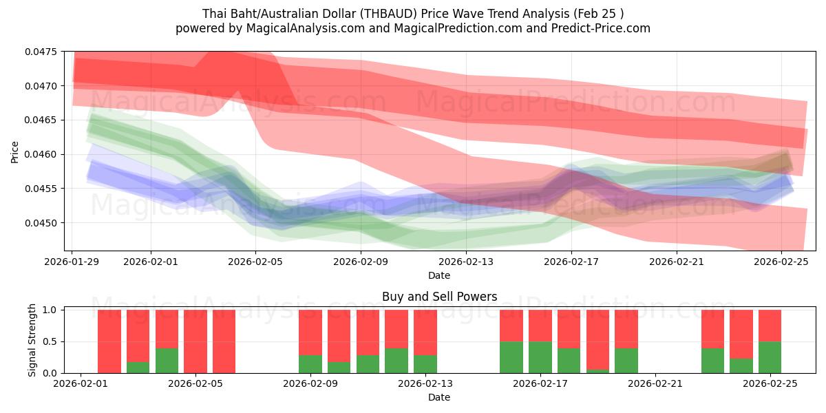  Baht tailandês/dólar australiano (THBAUD) Support and Resistance area (24 Feb) 