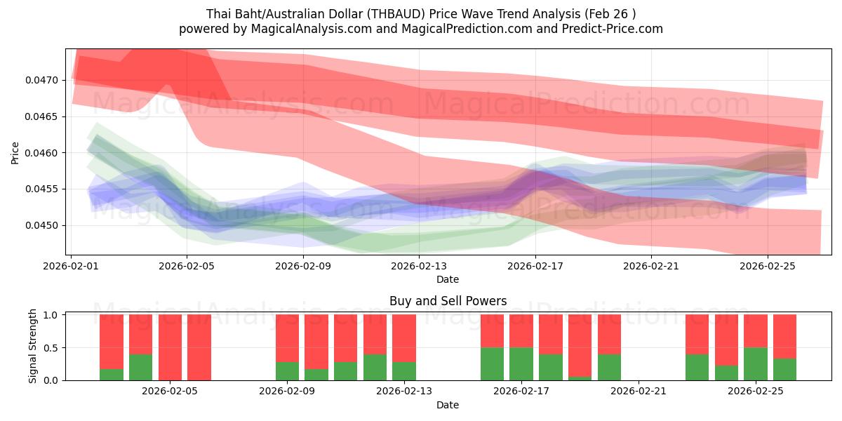  بات تایلند/دلار استرالیا (THBAUD) Support and Resistance area (25 Feb) 