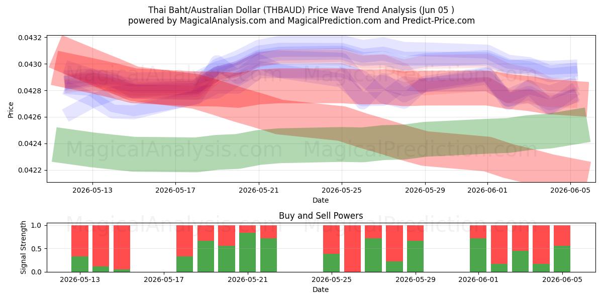  Thai baht/australske dollar (THBAUD) Support and Resistance area (03 Jun) 