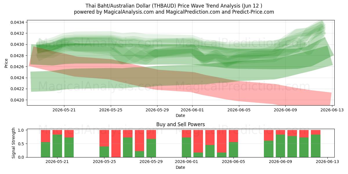  Tayland Bahtı/Avustralya Doları (THBAUD) Support and Resistance area (11 Jun) 