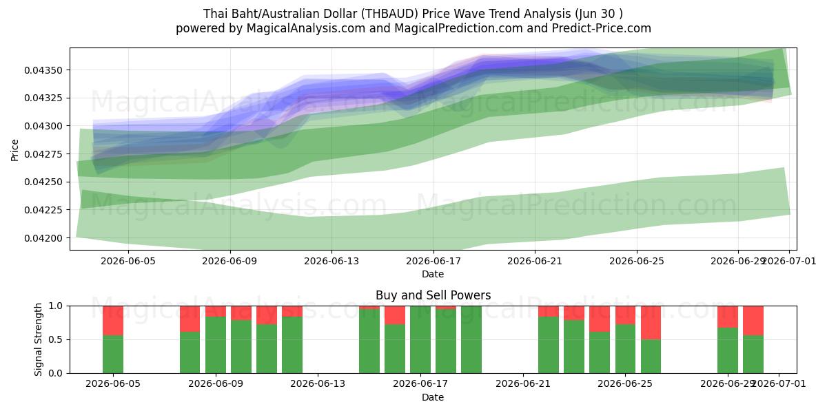  Thai baht/australske dollar (THBAUD) Support and Resistance area (29 Jun) 