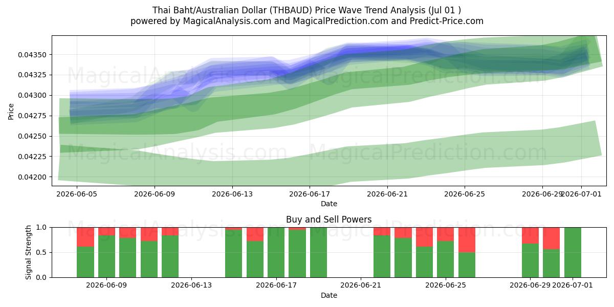  البات التايلندي/الدولار الأسترالي (THBAUD) Support and Resistance area (30 Jun) 