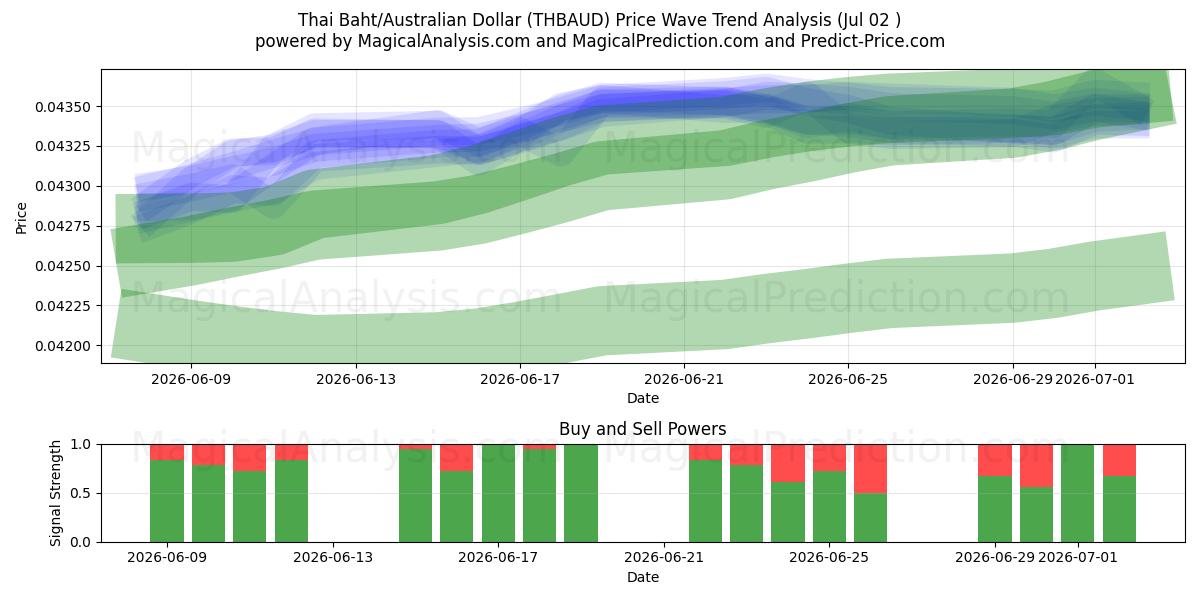  泰铢/澳元 (THBAUD) Support and Resistance area (01 Jul) 