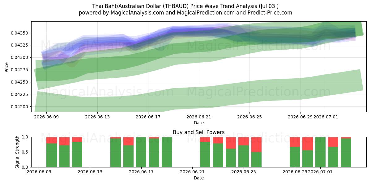  Baht thaïlandais/Dollar australien (THBAUD) Support and Resistance area (02 Jul) 