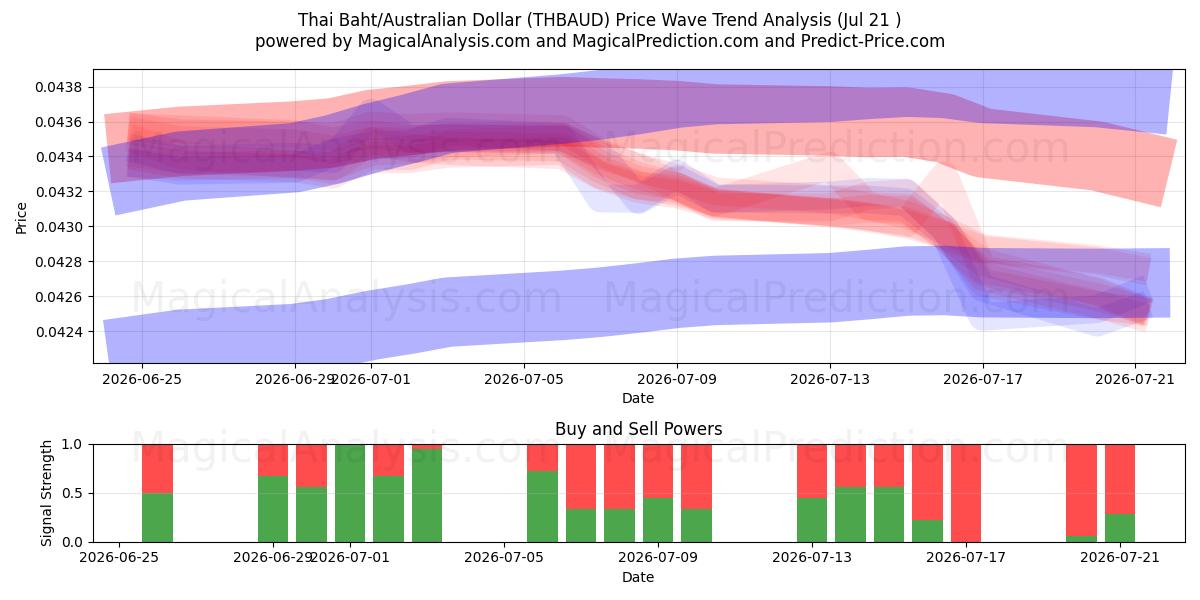  Baht tailandese/Dollaro australiano (THBAUD) Support and Resistance area (20 Jul) 