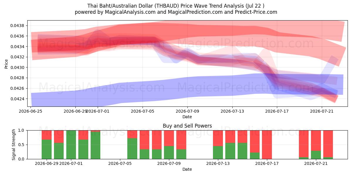  Baht tailandés/Dólar australiano (THBAUD) Support and Resistance area (21 Jul) 